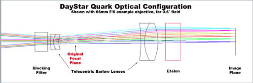 DayStar Quark Eyepiece Filters Optical Configuration
